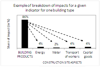 Breakdown of impacts for a given indicator for one building type Breakdown of impacts for a given indicator for one building type